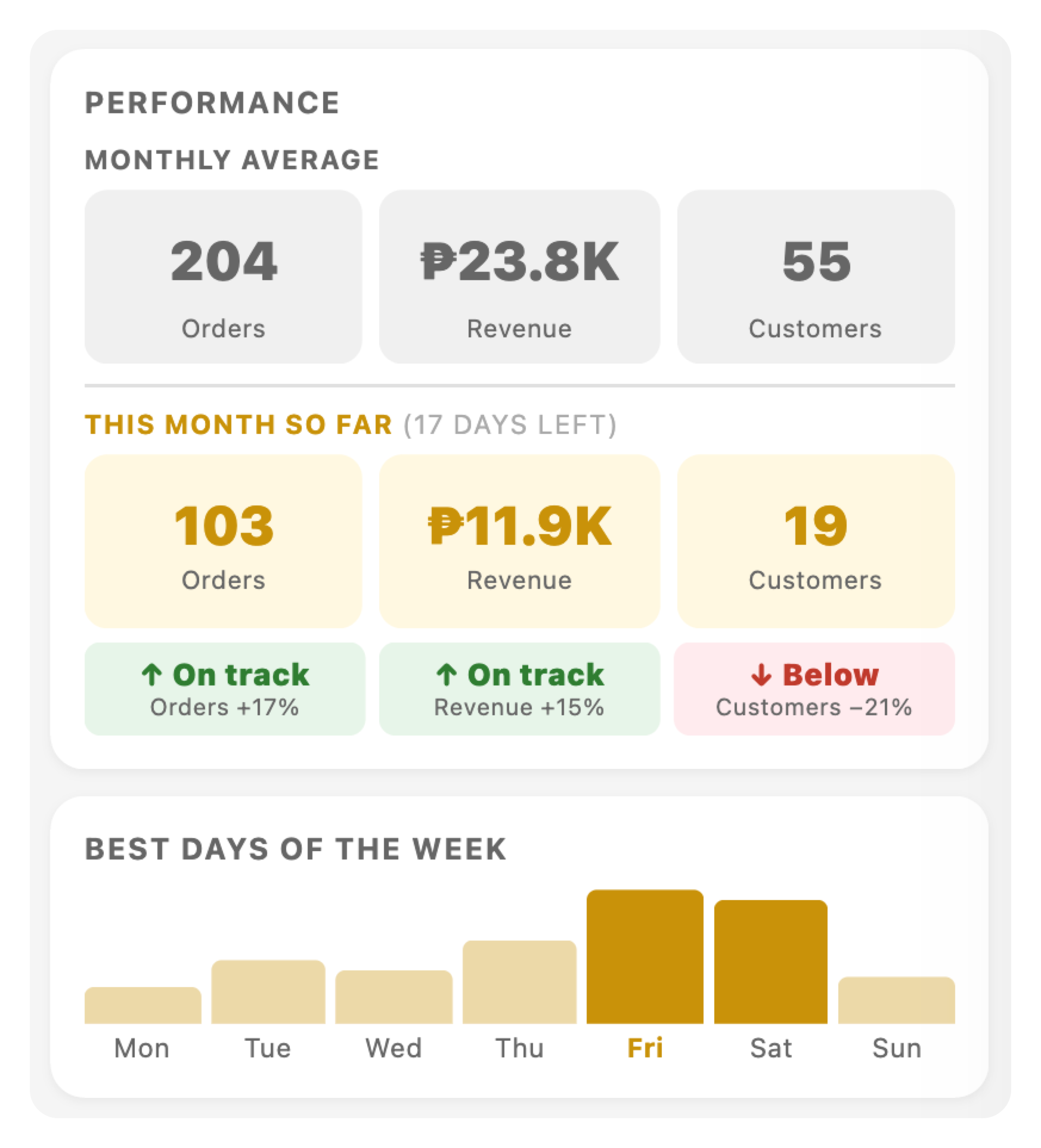 Performance stats with monthly average and best-selling days